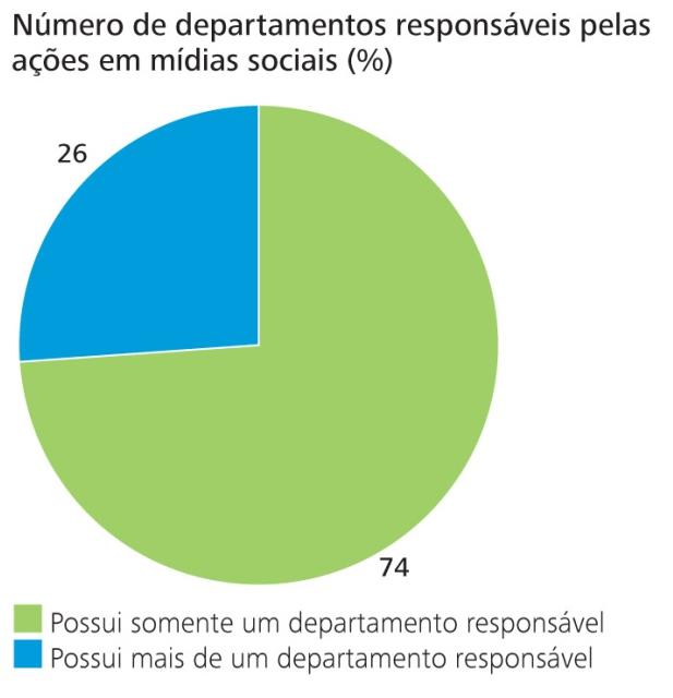 mídias sociais, o que confirma o foco em campanhas de