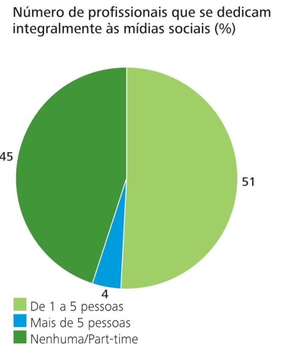 A iniciativa é conduzida por um único departamento em 74%