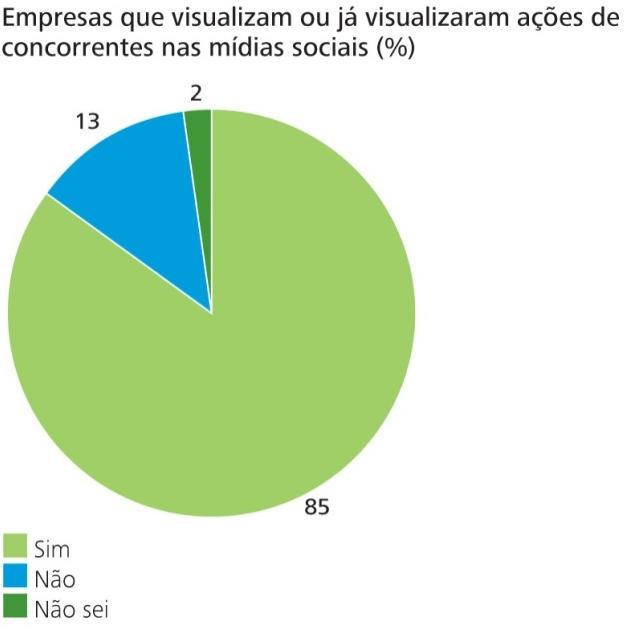 Pode ser que uma parcela dessas empresas tenham entrado nas mídias sociais por modismo, resta saber se os resultados