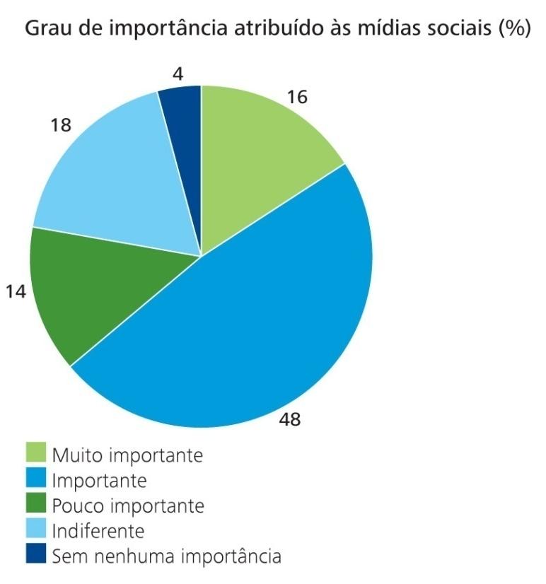 barreiras, 64% das empresas ainda julgam as