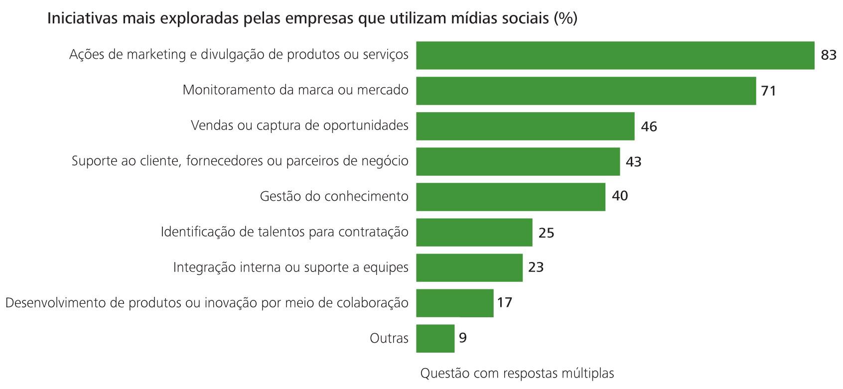 Mídias sociais são mais utilizadas como mídia do que como plataforma de relacionamento Marketing representa 83% das iniciativas em mídias sociais Ações que se baseiam fortemente em