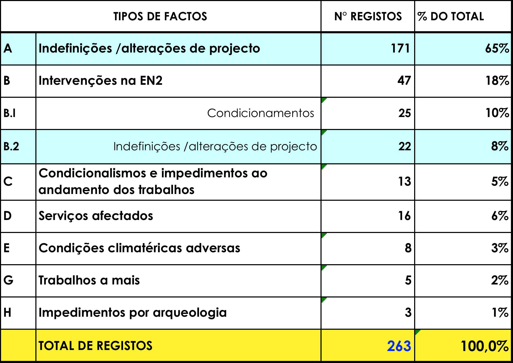 A B C D E F Designação do facto Ligações clandestinas em linhas já limpas ou concluídas Vandalismos em trabalhos em curso ou já concluídos Obstruções em tubagens e outros obstáculos Óleo queimado e