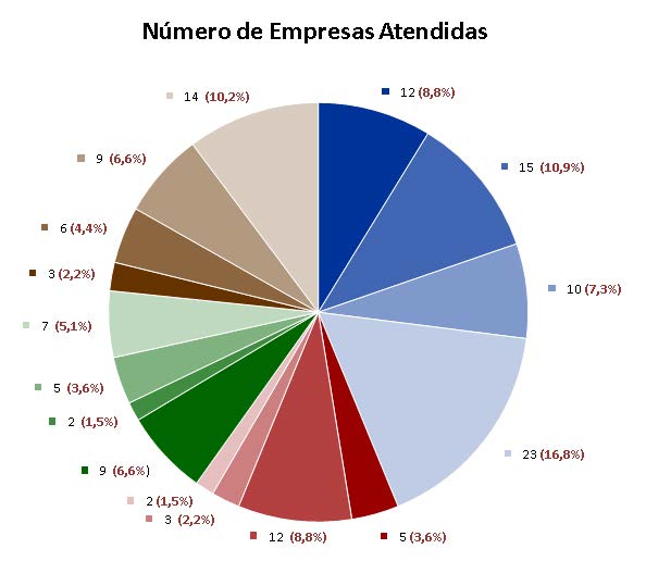 Comunicação * Posição em 30/06/2012 Base: 1.