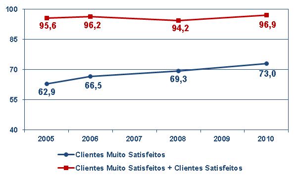 Pesquisas tem sido realizadas pela consultoria Carvalho & Mello Índice de satisfação crescente desde 2005 Em 2010 houve 96,9% de clientes muito