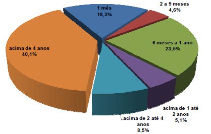 Prazo médio dos contratos no mercado livre - Brasil Cerca