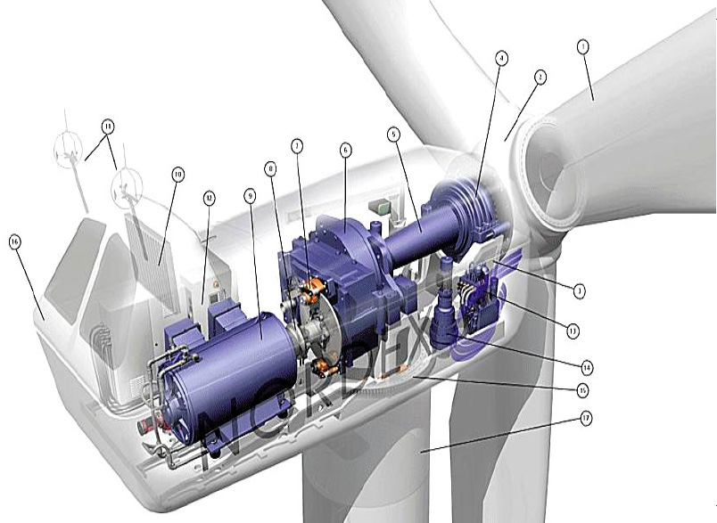 Aerogeradores Nacelle Pás