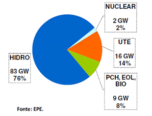 Características da oferta 2010: 110 GW 2020: 171 GW +55% Total de fontes renováveis permanecerá em 83% Prioridade para fontes