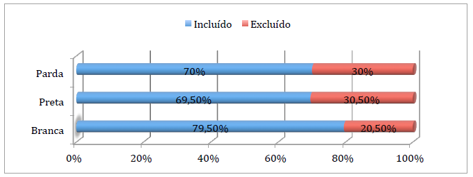 Quando avaliados pelo critério de cor/raça, observa-se uma inclusão maior em relação ao uso da internet por adolescentes que se autodeclaram brancos (79,5%), em comparação aos que se autodeclaram