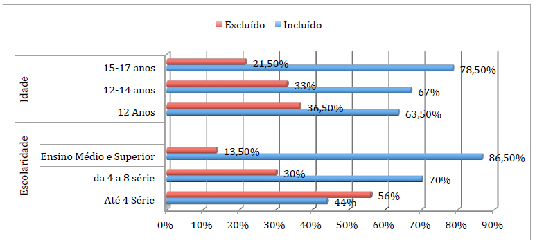 Já a idade e a escolaridade trazem diferenças de acesso mais significativas: os adolescentes de idade mais avançada (entre 15 e 17 anos) utilizam a internet com maior frequência (78,5%) do que os que