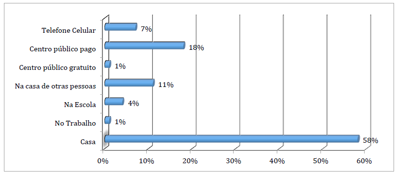 Local de Acesso No geral, 69% dos entrevistados declaram acessar a internet de casa (sua ou de outra pessoa).