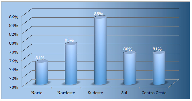 Embora os moradores da zona rural utilizem as redes sociais em menor frequência dos que os da zona urbana, seu percentual de uso é expressivo nas duas áreas: 87% no meio urbano e 74% no meio rural.