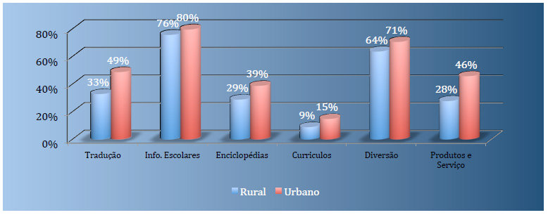 Quem vive nas cidades utiliza os serviços de busca com mais frequência. A maior diferença aparece diante da procura de informações sobre produtos e serviços (28% na zona rural e 46% na zona urbana).