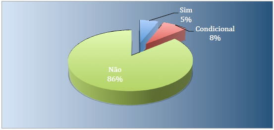 Endereço Em geral, entre os adolescentes que possuem perfil nas redes sociais, é reduzido (5%) o número de adolescentes que sempre informam o seu endereço nas redes sociais.