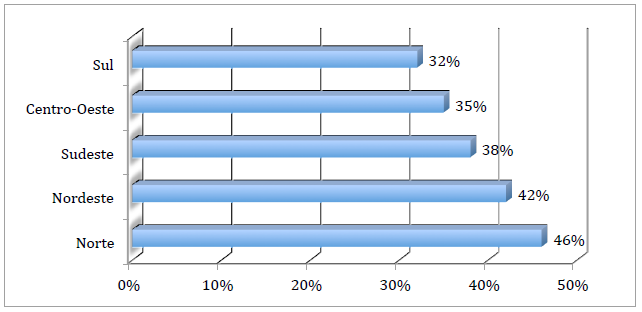 A prática de encontros é mais comum no Norte (46%) do que nas outras regiões do País: 42% no Nordeste, 38% no Sudeste, 35% no Centro-Oeste e 32% no Sul.