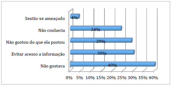 Por que bloquear as pessoas nas redes sociais?