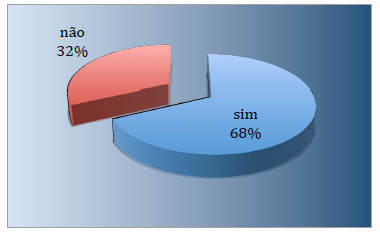 Exibição de imagens É bem mais comum postar fotos (66%) do que vídeos (23%) na internet.