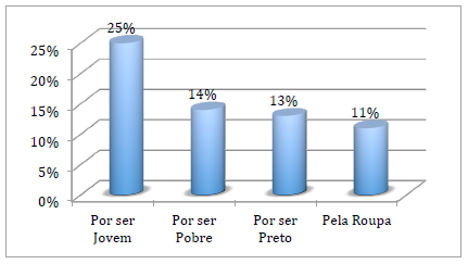 Entre as formas de discriminação que os adolescentes alegam terem sofrido na internet, as mais frequentes são: por ser jovem (25%), por ser pobre (14%), por ser negro (13%) e pelas roupas que usam