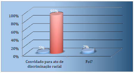 Participação em atos negativos na internet Uma minoria dos adolescentes afirmam já terem sido convidados a atuar de maneira desrespeitosa na internet.