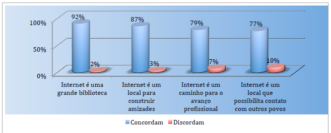 Na opinião dos adolescentes, a responsabilidade pela navegação segura é prioritariamente do próprio usuário (81%). As empresas também têm responsabilidade para 53% dos entrevistados.