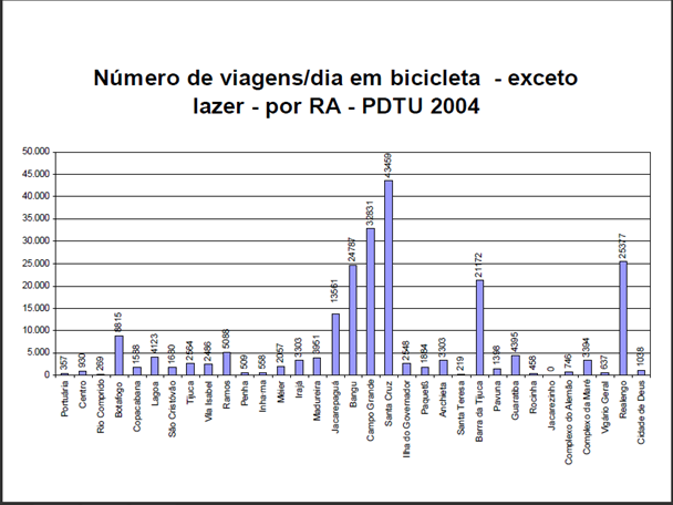 Conforme o gráfico acima pode-se constatar que a Região Portuária apresentou 357 viagens/dia em bicicleta em 2004.