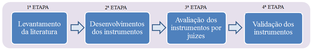 47 Contudo, a maioria dos participantes não devolveu o material no prazo estabelecido, estendendo-se o período para mais um mês.