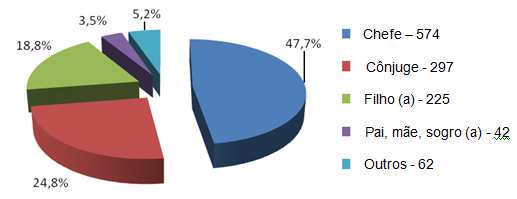 42 seja, 60 tornaram-se deficientes visual e, 3,4%, ou seja, 40 acidentados tornaram-se deficientes auditivo. Pires (2008) considera que anualmente são contabilizadas, no Brasil, mais de 100.