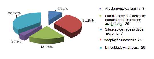 90 Gráfico 22 - Maneira como o acidente afetou a vida familiar. Fonte: Autor da pesquisa.