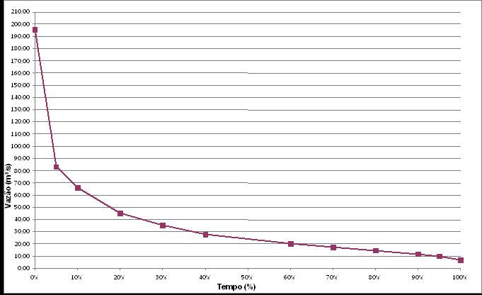 18 Figura 1 Gráfico da curva de permanência de vazões da PCH N Nota: Título atribuído pelo autor. Fonte: Ficha-resumo do projeto da PCH N.