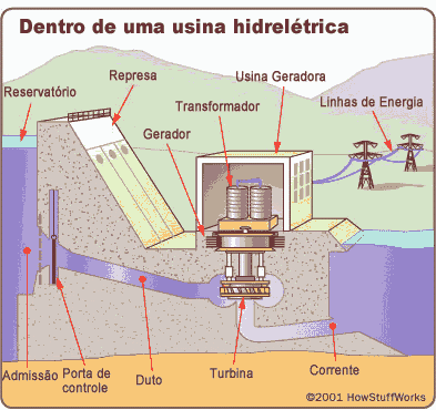 24 Figura 3 Esquema de usina hidrelétrica convencional Fonte: Bonsor ([2007 ou 2008]).