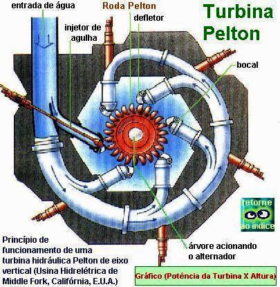 27 Figura 5 Desenho artístico de turbina Pelton Fonte: Marques ([1999]). A turbina tipo Francis foi inventada em 1849 pelo americano James Bicheno Francis (1815-1892).