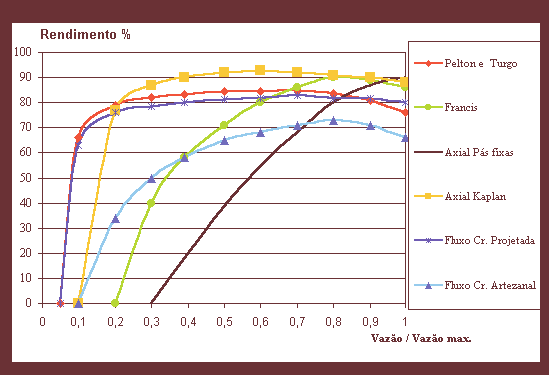 39 Figura 8 Gráfico dos rendimentos de alguns tipos de turbinas com variação de vazões e queda constante Fonte: Harvey e outros (1998 apud MELLO, [entre 1998 e 2008]).