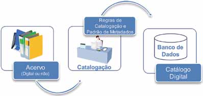 APLICAÇÃO DOS FRBR NA MODELAGEM DE CATÁLOGOS BIBLIOGRÁFICOS DIGITAIS 117 Figura 47 Requisitos básicos de um catálogo.