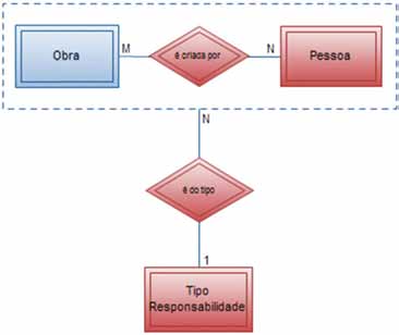 124 elvis fusco Figura 53 Relacionamento ternário com a entidade Tipo de Responsabilidade.