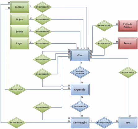 APLICAÇÃO DOS FRBR NA MODELAGEM DE CATÁLOGOS BIBLIOGRÁFICOS DIGITAIS 125 para a Obra, porém no modelo proposto esse relacionamento foi estendido também para as entidades Expressão e Manifestação como