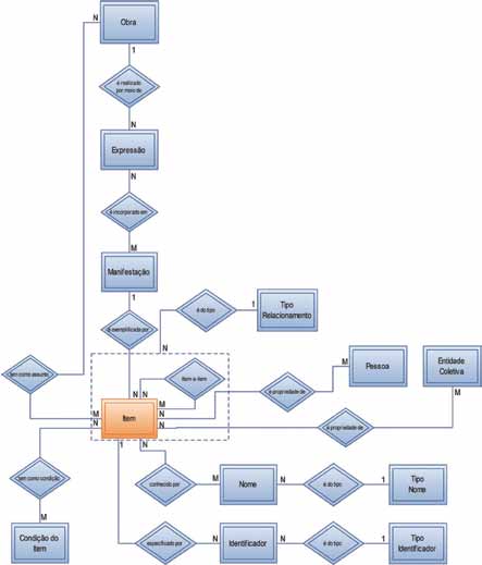 APLICAÇÃO DOS FRBR NA MODELAGEM DE CATÁLOGOS BIBLIOGRÁFICOS DIGITAIS 137 bibliográficas. Na Figura 66 é mostrado o modelo baseado na entidade Item com os relacionamentos já descritos anteriormente.