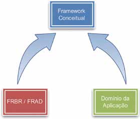 148 elvis fusco UML (Lehnen, 2002). O objetivo de um framework conceitual é o de fornecer um diagrama de classes que possa ser usado como base para a modelagem das classes do domínio bibliográfico.