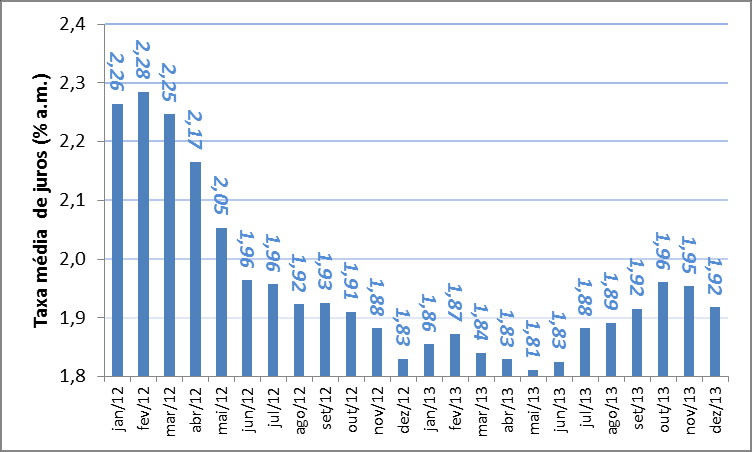 Gráfico 12 Taxa de juros Aquisição de veículos Pessoa Física (% a.m.