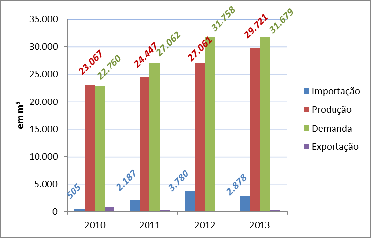 Gráfico 18 Demanda, Produção, Exportação e Importação de gasolina A Fonte: EPE a partir de ANP [13] 3. Análise econômica 3.1. Mercado nacional de etanol Pelo segundo ano consecutivo o aumento na oferta de etanol hidratado contribuiu para reduzir a volatilidade dos preços deste biocombustível.