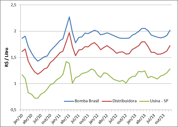 Gráfico 19 Preços por litro de Etanol Hidratado Fonte: EPE a partir de ESALQ [36] e ANP [14] Como pode ser constatado na Tabela 1, enquanto o preço médio anual na bomba do biocombustível aumentou