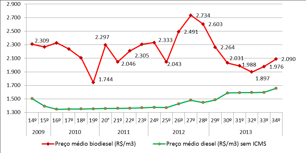 Gráfico 30 Preço médio dos leilões de biodiesel Fonte: ANP [10] 6.2.