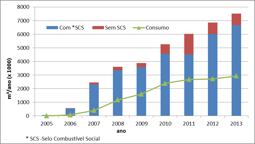 Em 2013, a capacidade instalada continuou crescente e, ao final do ano, a capacidade nominal das usinas era de 7,5 bilhões de litros, enquanto a produção de biodiesel correspondeu apenas a 40% da