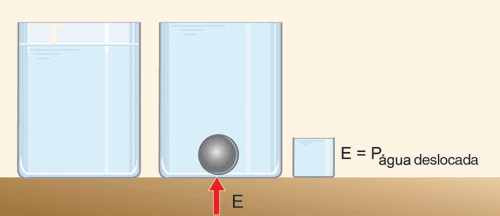 Aula 7 Demonstração do Princípio de Arquimedes O Princípio de Arquimedes permite calcular a força que um fluido (líquido ou gás) exerce sobre um sólido nele mergulhado.
