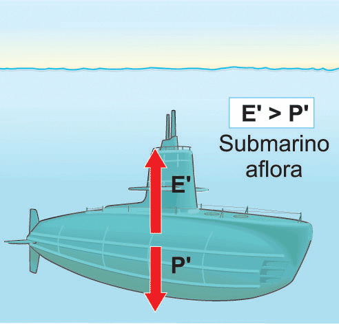 Aula 7 Flutuação do Submarino Para que o submarino volte a flutuar, a água deve ser expulsa de