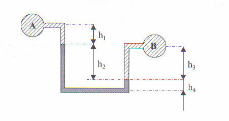 Aula 5 Exercício 1 1) No manômetro diferencial mostrado na figura, o fluido A é água, B é óleo e o fluido manométrico é mercúrio.
