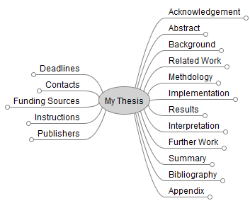 Estrutura típica de uma tese de PhD em um mapa mental Há muita literatura de qualidade sobre como exatamente estruturar o seu PhD. Por isso não vamos cobrir esse tema em detalhes aqui.