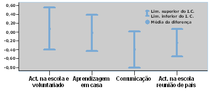 estatisticamente significativas (Figura 4).