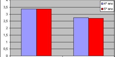 Figura 6: Competência académica percebida pelos professores e auto-conceito académico percebido pela criança no 4º e 5º ano de escolaridade Estes últimos resultados e concretamente a não existência