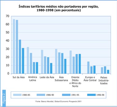 Globalização