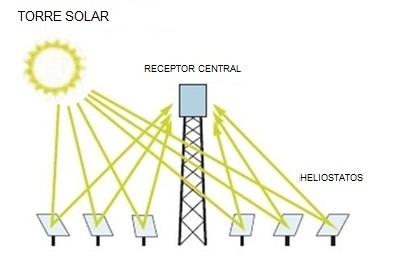 de dois eixos para concentrar os raios solares em um receptor central posicionado no topo de uma torre fixa, conforme ilustra a Figura 9.12. A concentração atinge níveis entre 600 e 1.