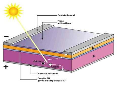 (a) (b) Figura 9.14: Diagrama (a) e constituição (b) de uma célula solar.